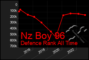 Total Graph of Nz Boy 96