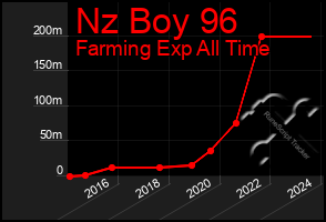 Total Graph of Nz Boy 96