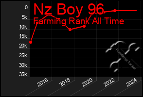 Total Graph of Nz Boy 96