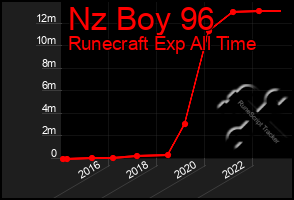 Total Graph of Nz Boy 96