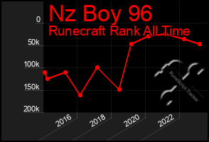 Total Graph of Nz Boy 96