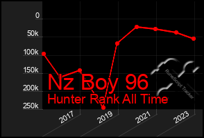 Total Graph of Nz Boy 96