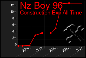 Total Graph of Nz Boy 96