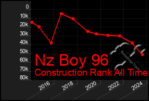 Total Graph of Nz Boy 96