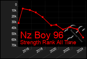 Total Graph of Nz Boy 96