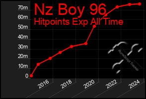 Total Graph of Nz Boy 96