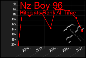 Total Graph of Nz Boy 96