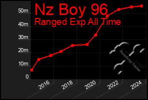 Total Graph of Nz Boy 96