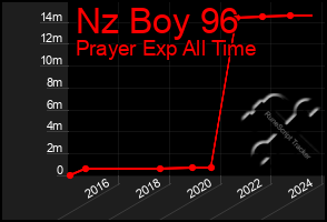 Total Graph of Nz Boy 96