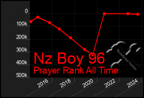 Total Graph of Nz Boy 96