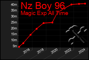 Total Graph of Nz Boy 96