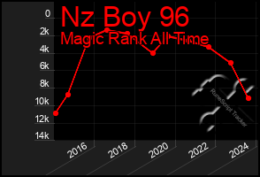 Total Graph of Nz Boy 96