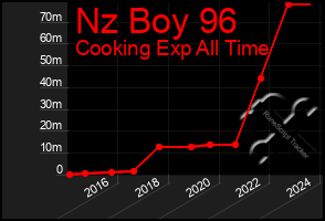 Total Graph of Nz Boy 96