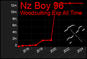 Total Graph of Nz Boy 96