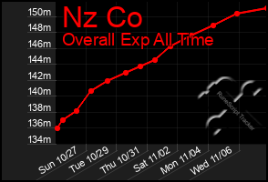 Total Graph of Nz Co