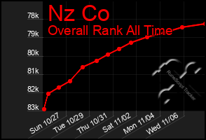 Total Graph of Nz Co