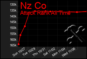 Total Graph of Nz Co