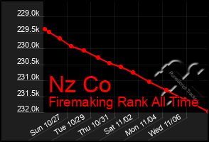 Total Graph of Nz Co