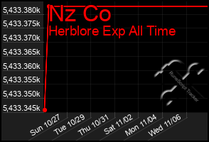 Total Graph of Nz Co