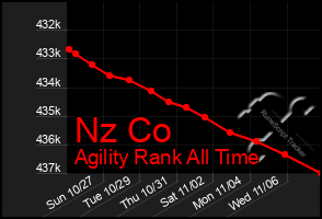 Total Graph of Nz Co