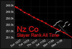 Total Graph of Nz Co