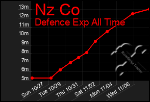 Total Graph of Nz Co