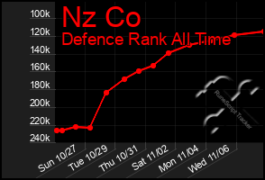 Total Graph of Nz Co