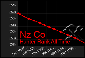 Total Graph of Nz Co