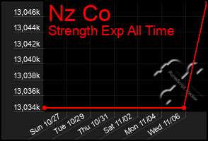 Total Graph of Nz Co