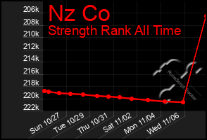 Total Graph of Nz Co