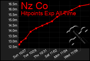 Total Graph of Nz Co