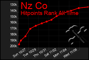 Total Graph of Nz Co