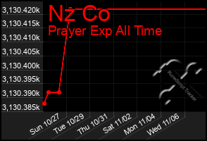 Total Graph of Nz Co