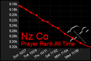 Total Graph of Nz Co