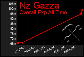 Total Graph of Nz Gazza