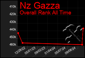 Total Graph of Nz Gazza