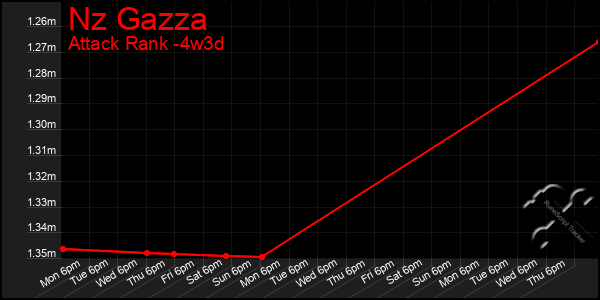 Last 31 Days Graph of Nz Gazza