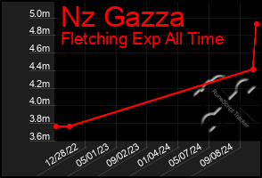 Total Graph of Nz Gazza