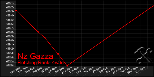 Last 31 Days Graph of Nz Gazza