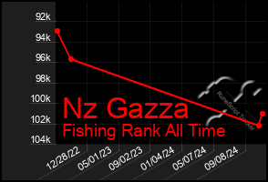 Total Graph of Nz Gazza