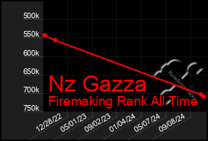 Total Graph of Nz Gazza