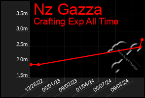 Total Graph of Nz Gazza