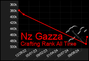 Total Graph of Nz Gazza