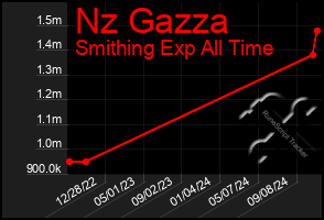 Total Graph of Nz Gazza