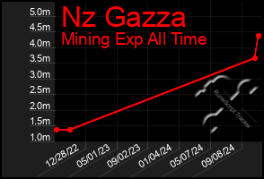 Total Graph of Nz Gazza