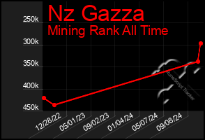 Total Graph of Nz Gazza