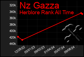 Total Graph of Nz Gazza