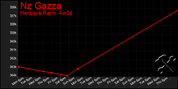 Last 31 Days Graph of Nz Gazza