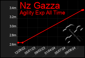 Total Graph of Nz Gazza