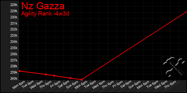 Last 31 Days Graph of Nz Gazza